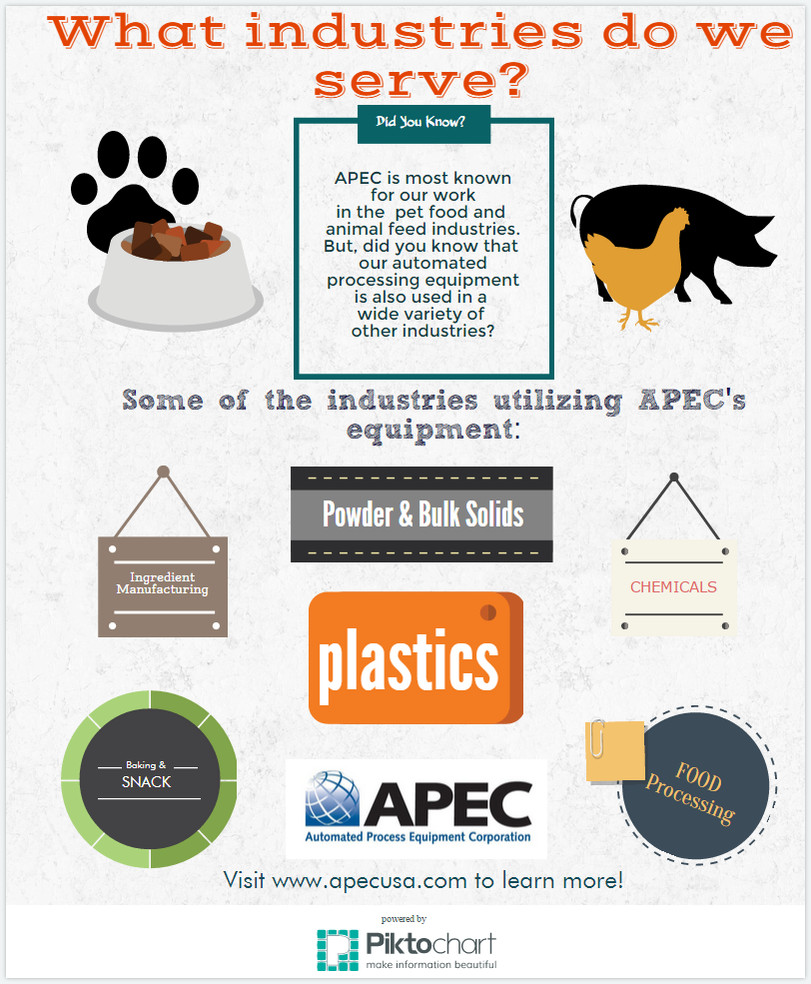 APEC serves multiple industries including pet food, animal feed, food processing, premix processing, powder and bulk solids, specialty ingredient manufacturing, and nutraceutical.