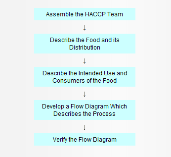 FDA HACCP preliminary planning