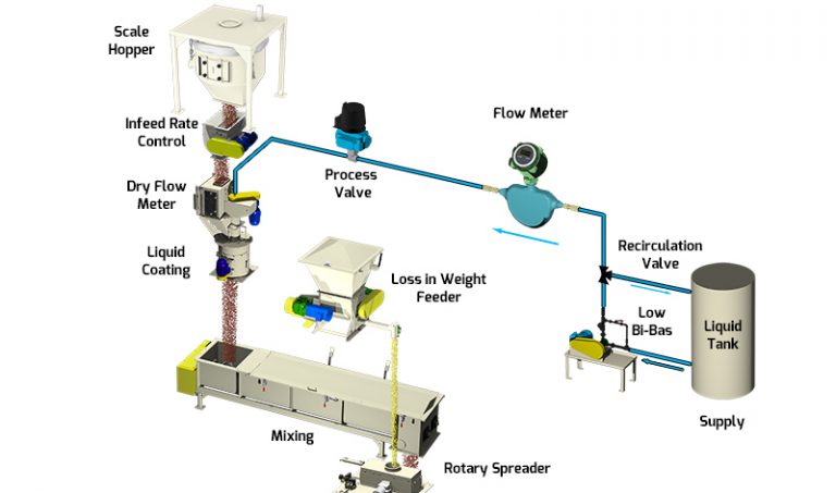 Automation upgrades for fee and pet food processors