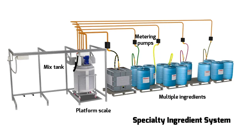 specialty_ingredient-flow Specialty Ingredient System Flow Chart